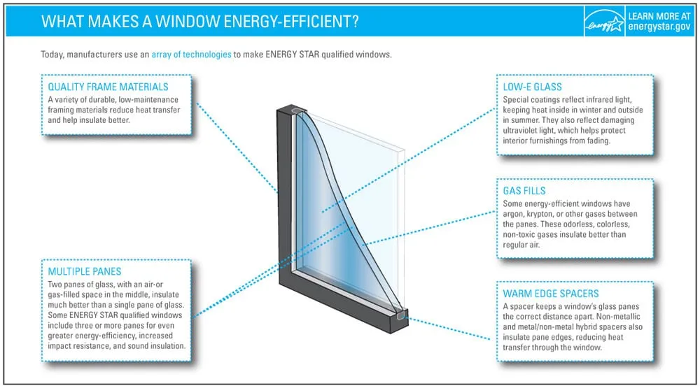 Components of an energy-efficient window